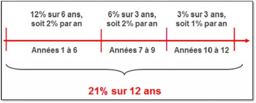 defiscalisation immobiliere loi pinel bordeaux