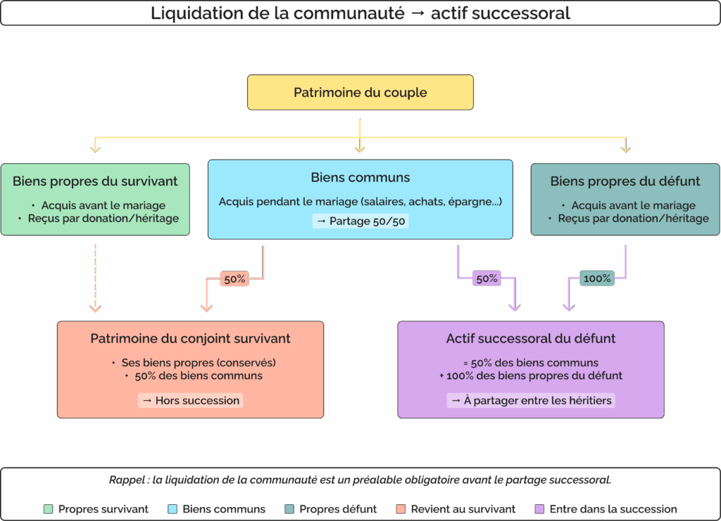 Liquidation de la communauté, actif successoral