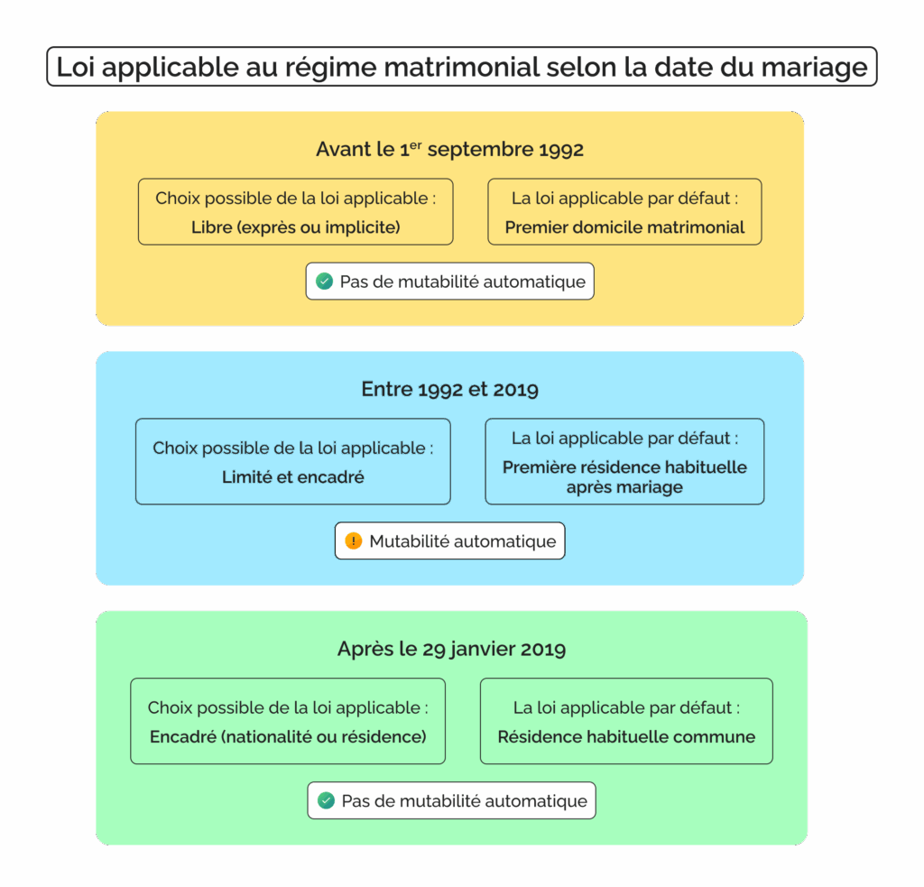 Convention de la Haye régime matrimonial - Infographie "Loi applicable au régime matrimonial selon la date du mariage"