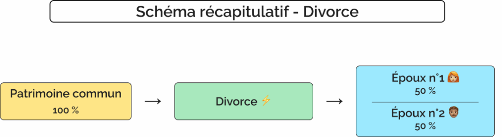 divorce en communauté universelle