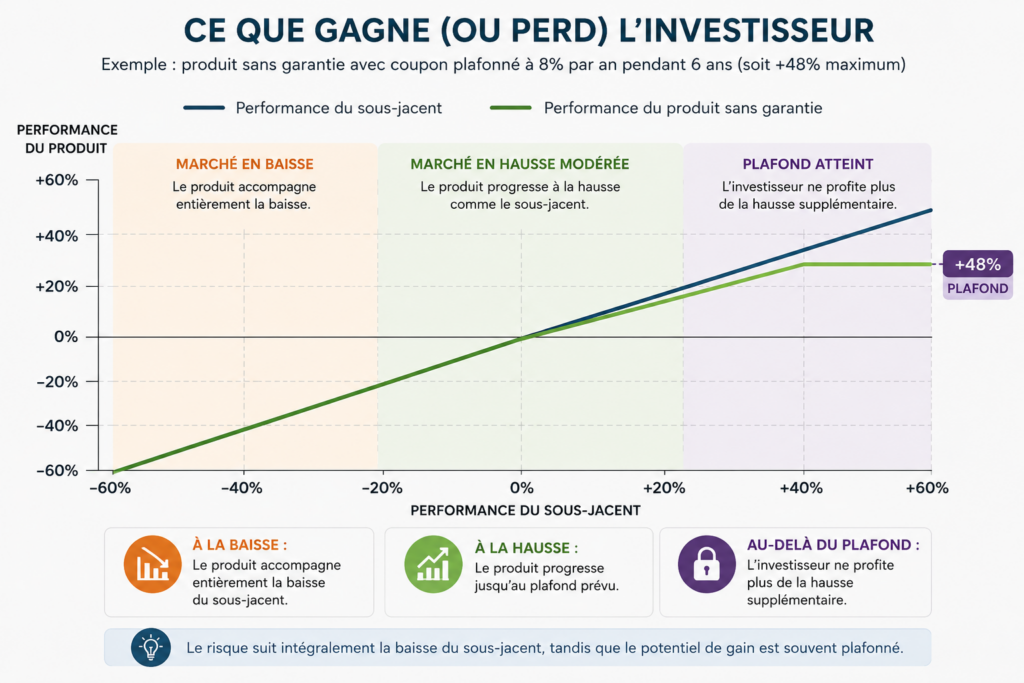 produit structuré sans garantie schema